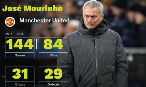 Mourinho