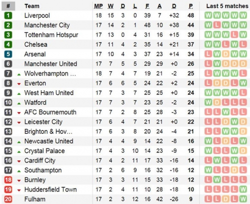 bảng xếp hạng Premier League