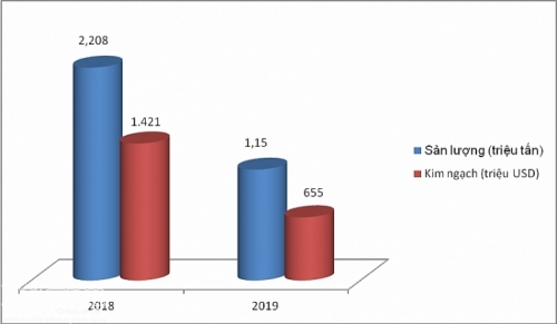 Kết quả nhập khẩu xăng dầu 2 tháng đầu năm 2019 và 2018. Biểu đồ: T.Bình.