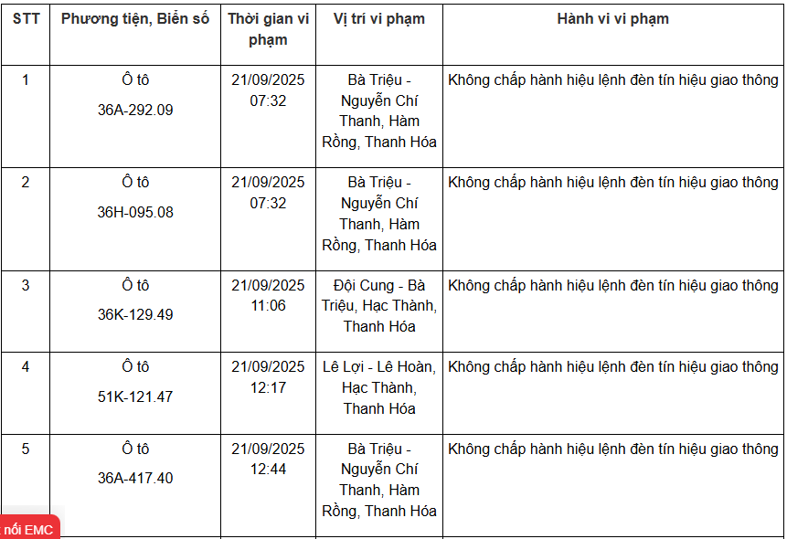 Kết quả phát hiện phương tiện vi phạm về trật tự an toàn giao thông qua hệ thống camera giám sát an ninh trật tự, an toàn giao thông (Từ ngày 21/9/2025 đến ngày 25/9/2025)