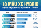 10 mẫu xe hybrid được ưa chuộng nhất tại thị trường Việt Nam 2024