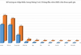 Việt Nam nhập khẩu ô tô từ nước nào nhiều nhất trong tháng 2/2025?